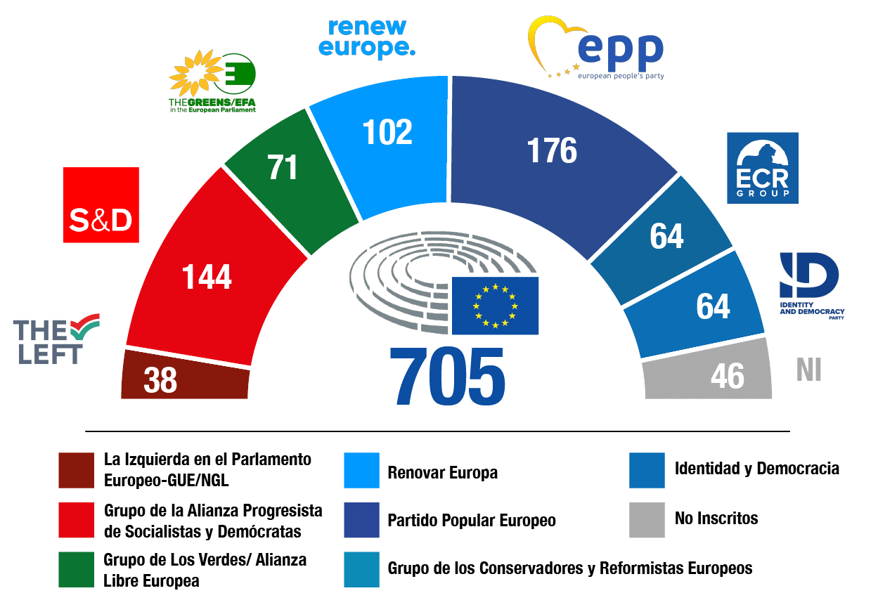Les sept groupes politiques du Parlement européen