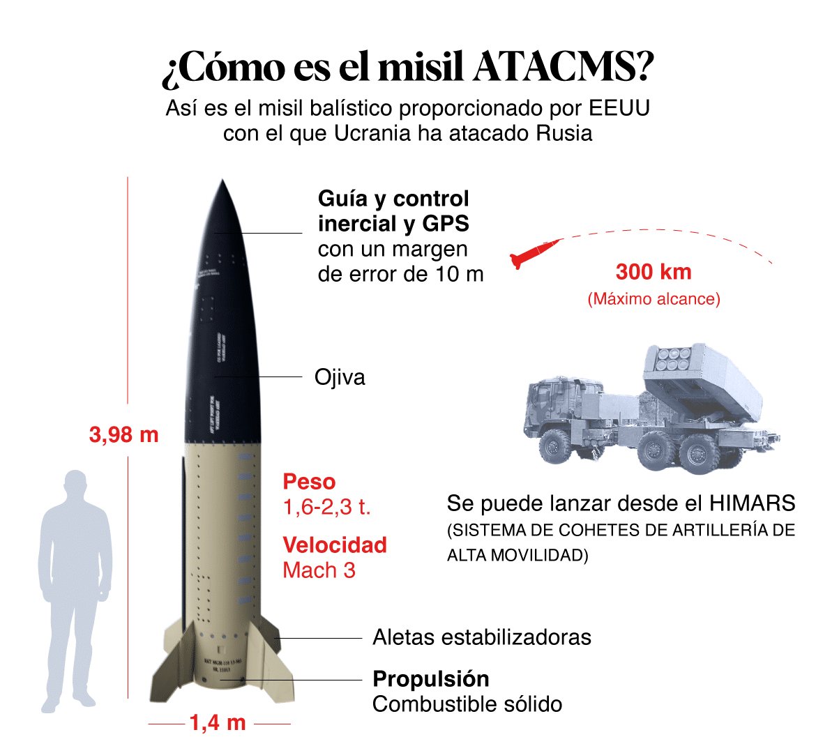 Voici à quoi ressemblent les missiles ATACMS