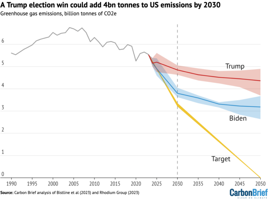 Projection Carbon Brief sur les émissions aux États-Unis.